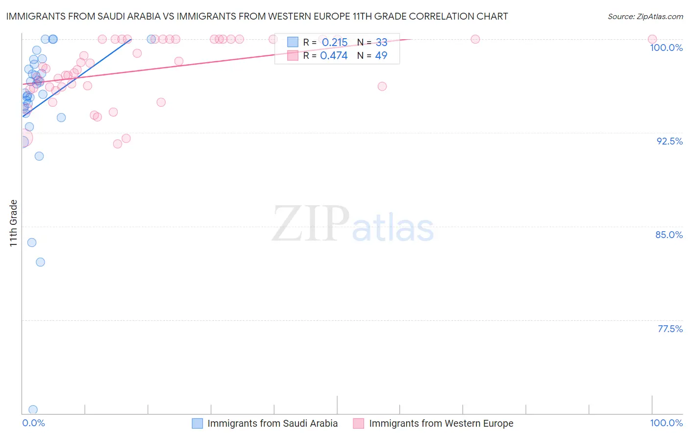 Immigrants from Saudi Arabia vs Immigrants from Western Europe 11th Grade