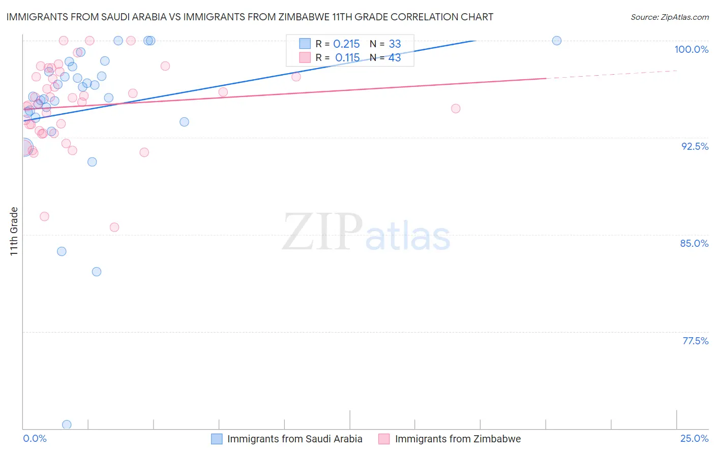 Immigrants from Saudi Arabia vs Immigrants from Zimbabwe 11th Grade
