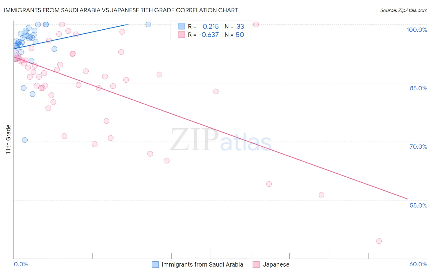 Immigrants from Saudi Arabia vs Japanese 11th Grade