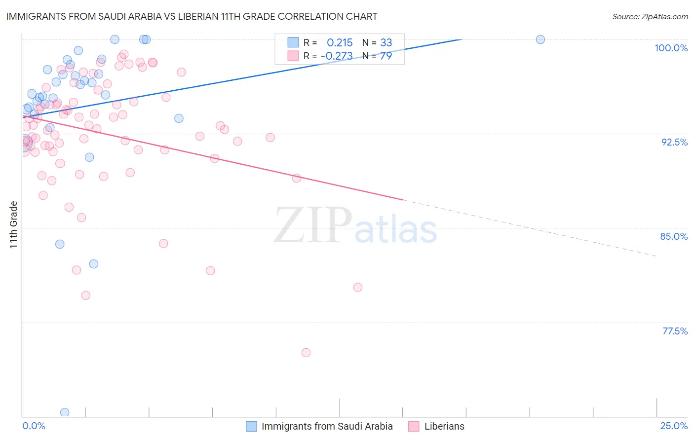 Immigrants from Saudi Arabia vs Liberian 11th Grade