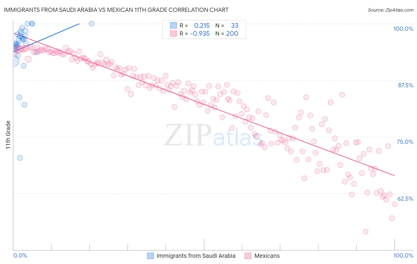 Immigrants from Saudi Arabia vs Mexican 11th Grade