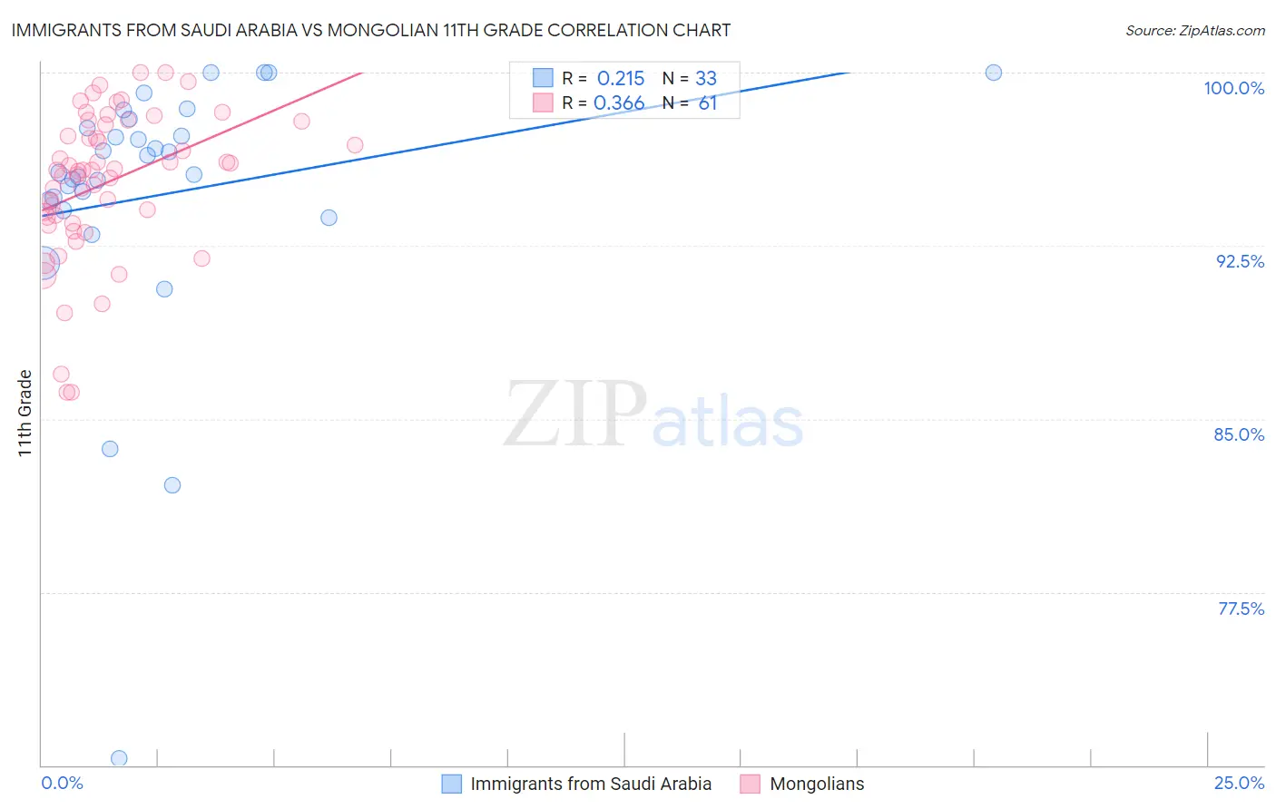 Immigrants from Saudi Arabia vs Mongolian 11th Grade