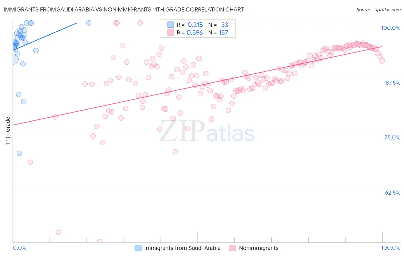 Immigrants from Saudi Arabia vs Nonimmigrants 11th Grade