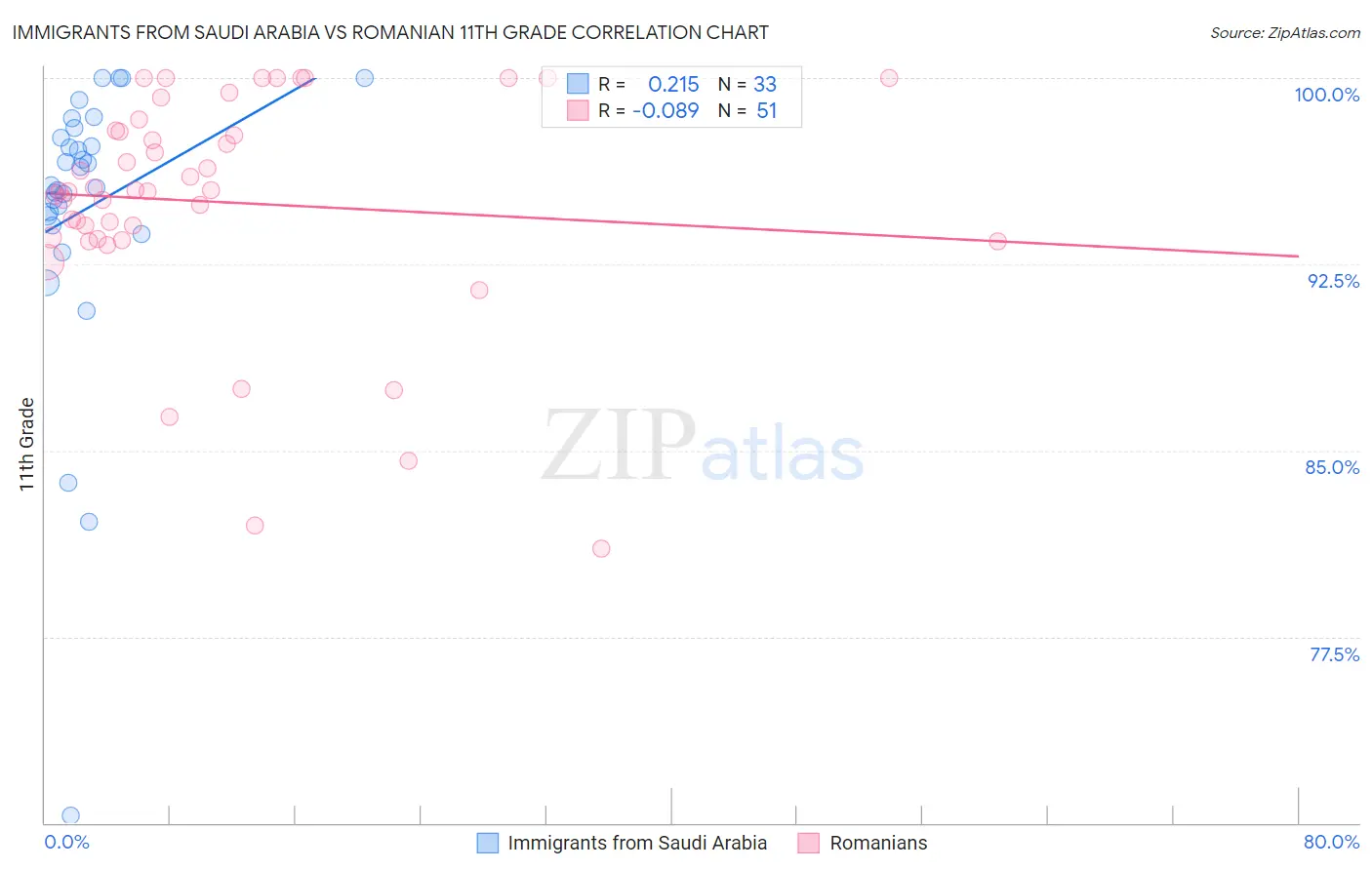 Immigrants from Saudi Arabia vs Romanian 11th Grade