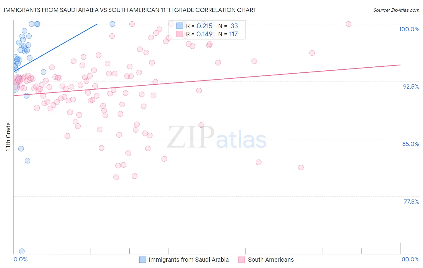 Immigrants from Saudi Arabia vs South American 11th Grade