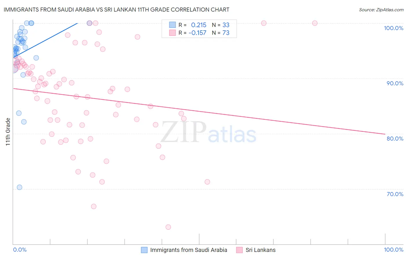 Immigrants from Saudi Arabia vs Sri Lankan 11th Grade