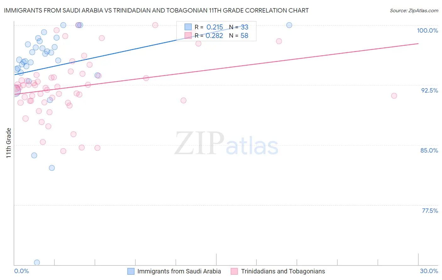 Immigrants from Saudi Arabia vs Trinidadian and Tobagonian 11th Grade