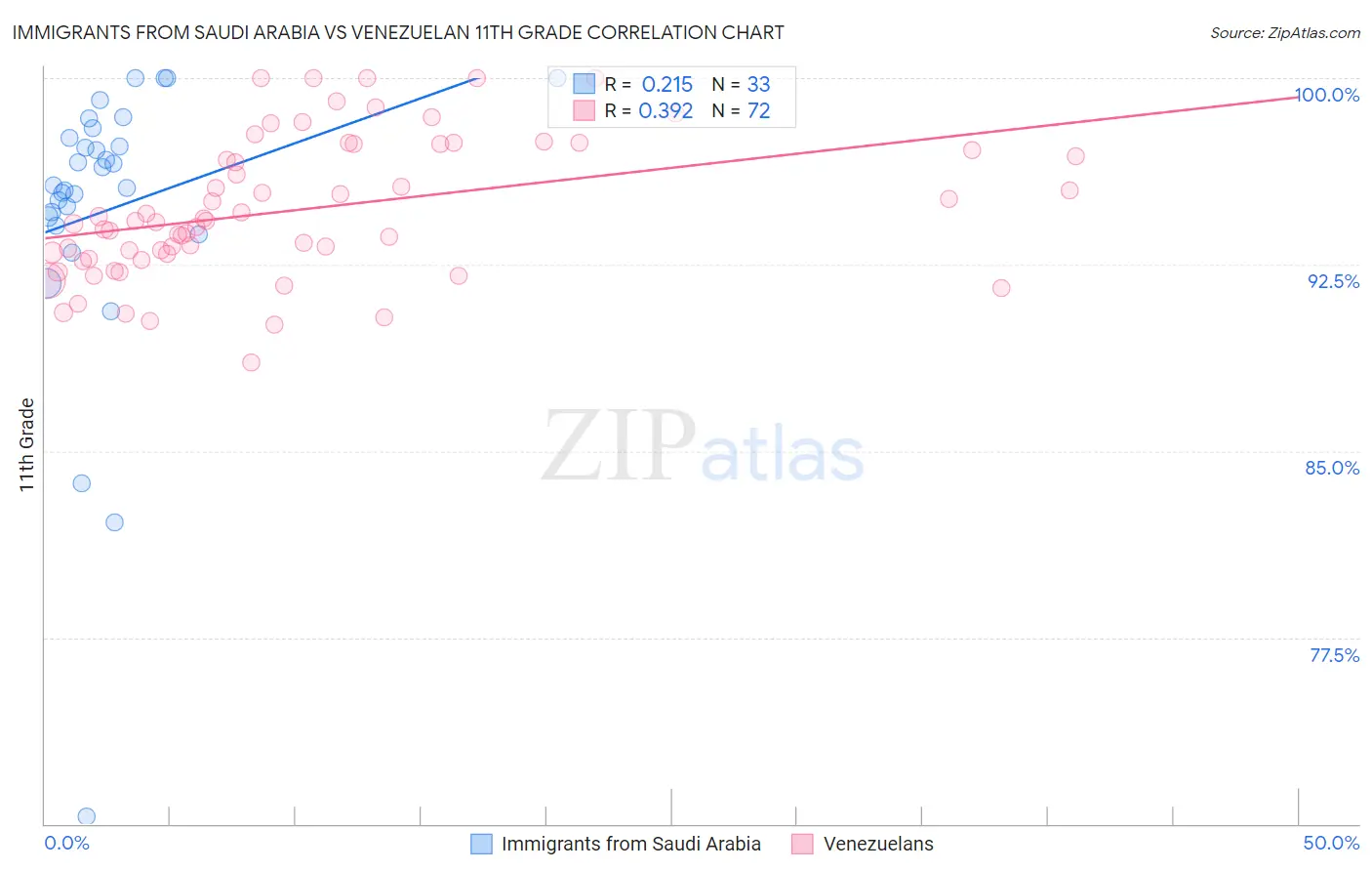 Immigrants from Saudi Arabia vs Venezuelan 11th Grade
