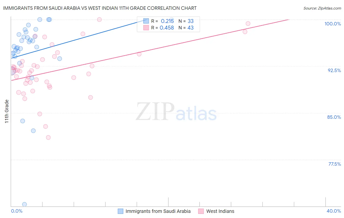Immigrants from Saudi Arabia vs West Indian 11th Grade