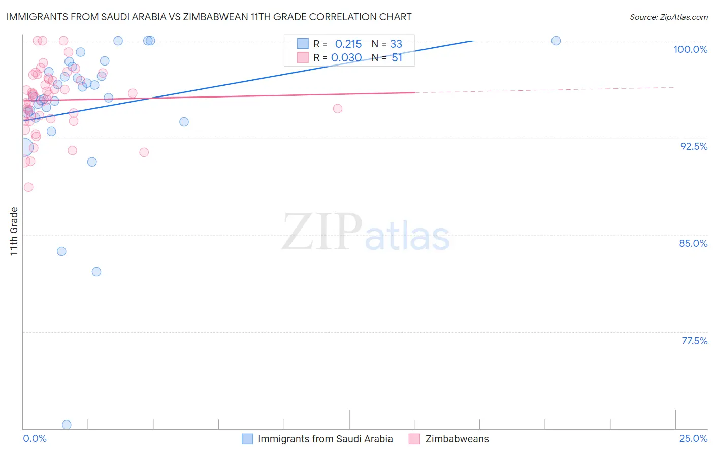 Immigrants from Saudi Arabia vs Zimbabwean 11th Grade