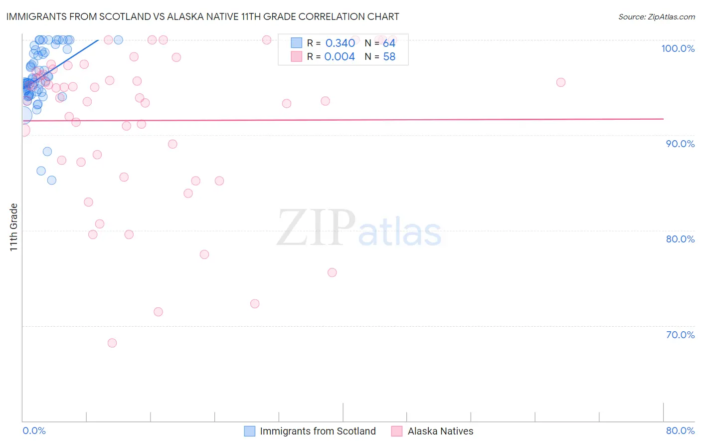 Immigrants from Scotland vs Alaska Native 11th Grade