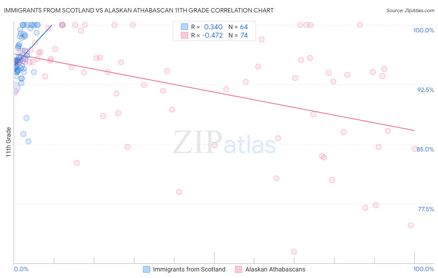 Immigrants from Scotland vs Alaskan Athabascan 11th Grade
