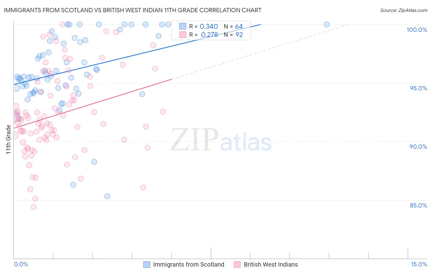 Immigrants from Scotland vs British West Indian 11th Grade