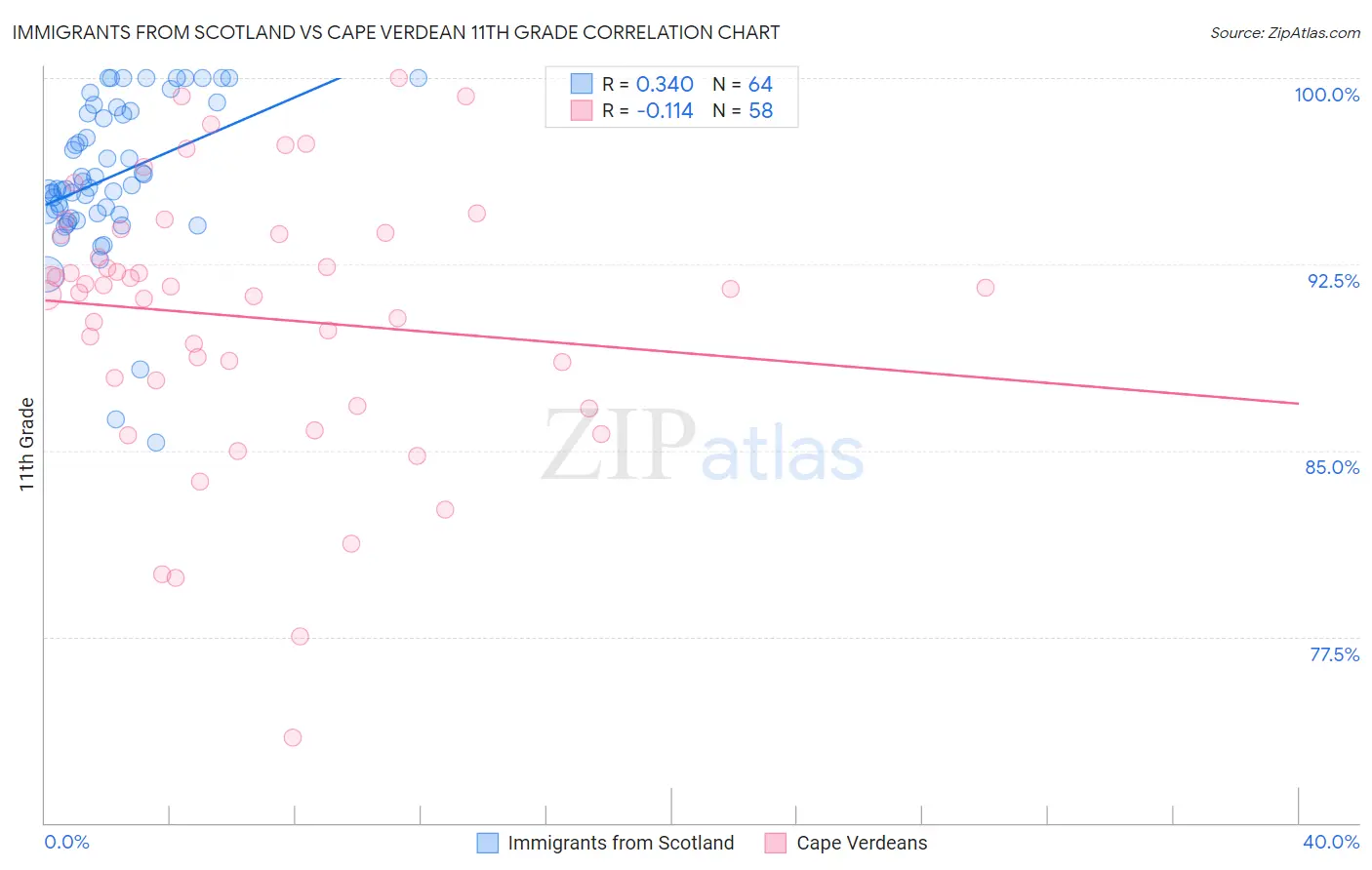 Immigrants from Scotland vs Cape Verdean 11th Grade