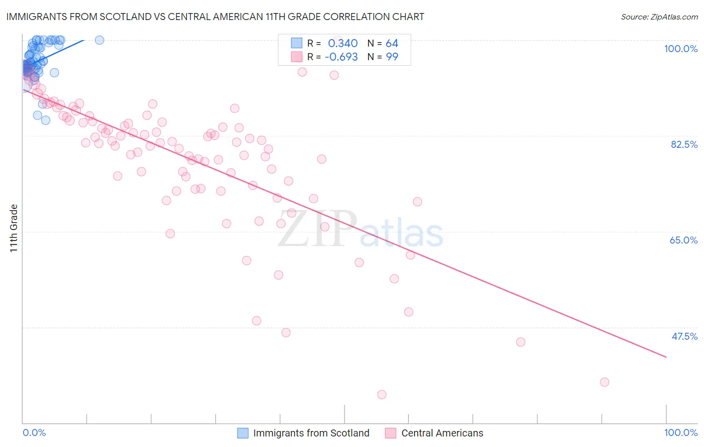 Immigrants from Scotland vs Central American 11th Grade