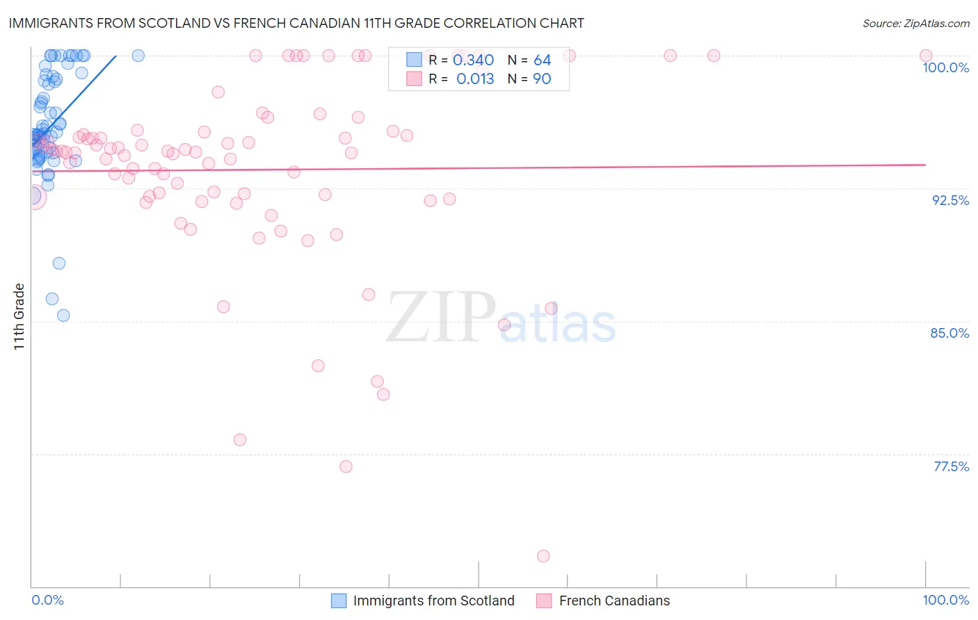 Immigrants from Scotland vs French Canadian 11th Grade