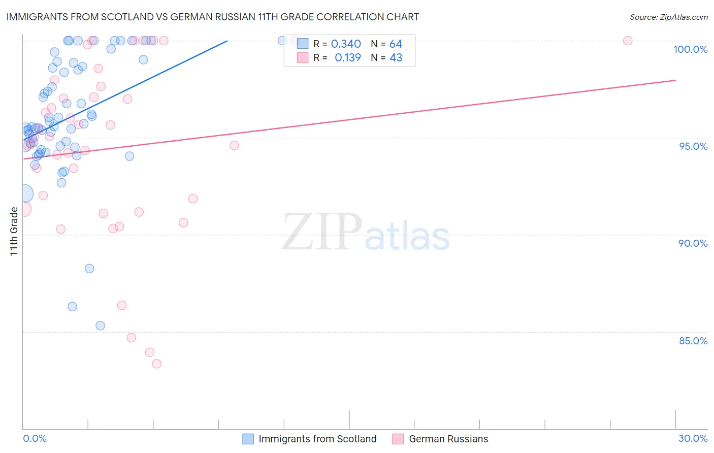 Immigrants from Scotland vs German Russian 11th Grade