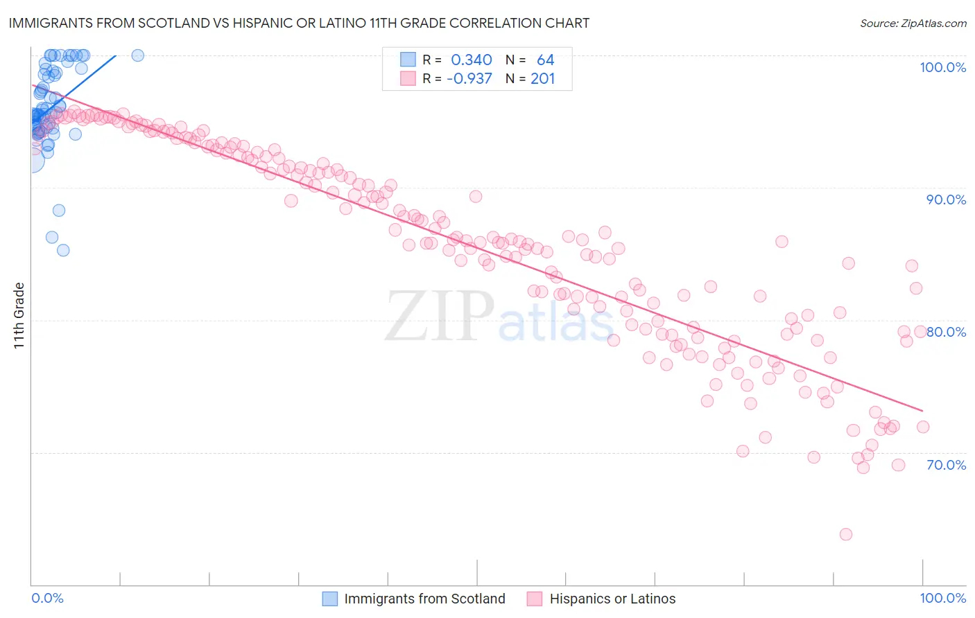 Immigrants from Scotland vs Hispanic or Latino 11th Grade