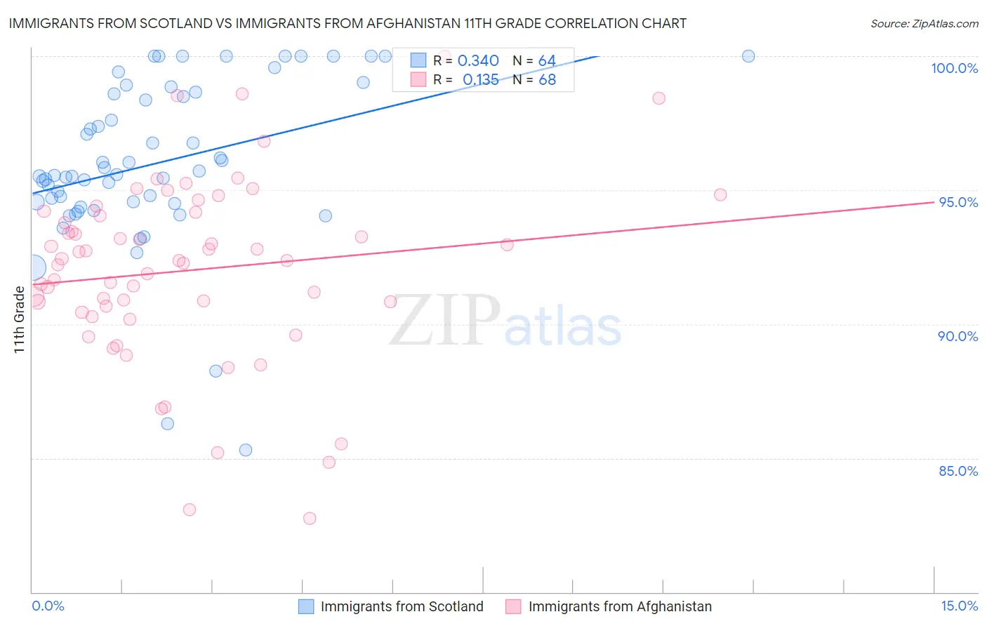 Immigrants from Scotland vs Immigrants from Afghanistan 11th Grade
