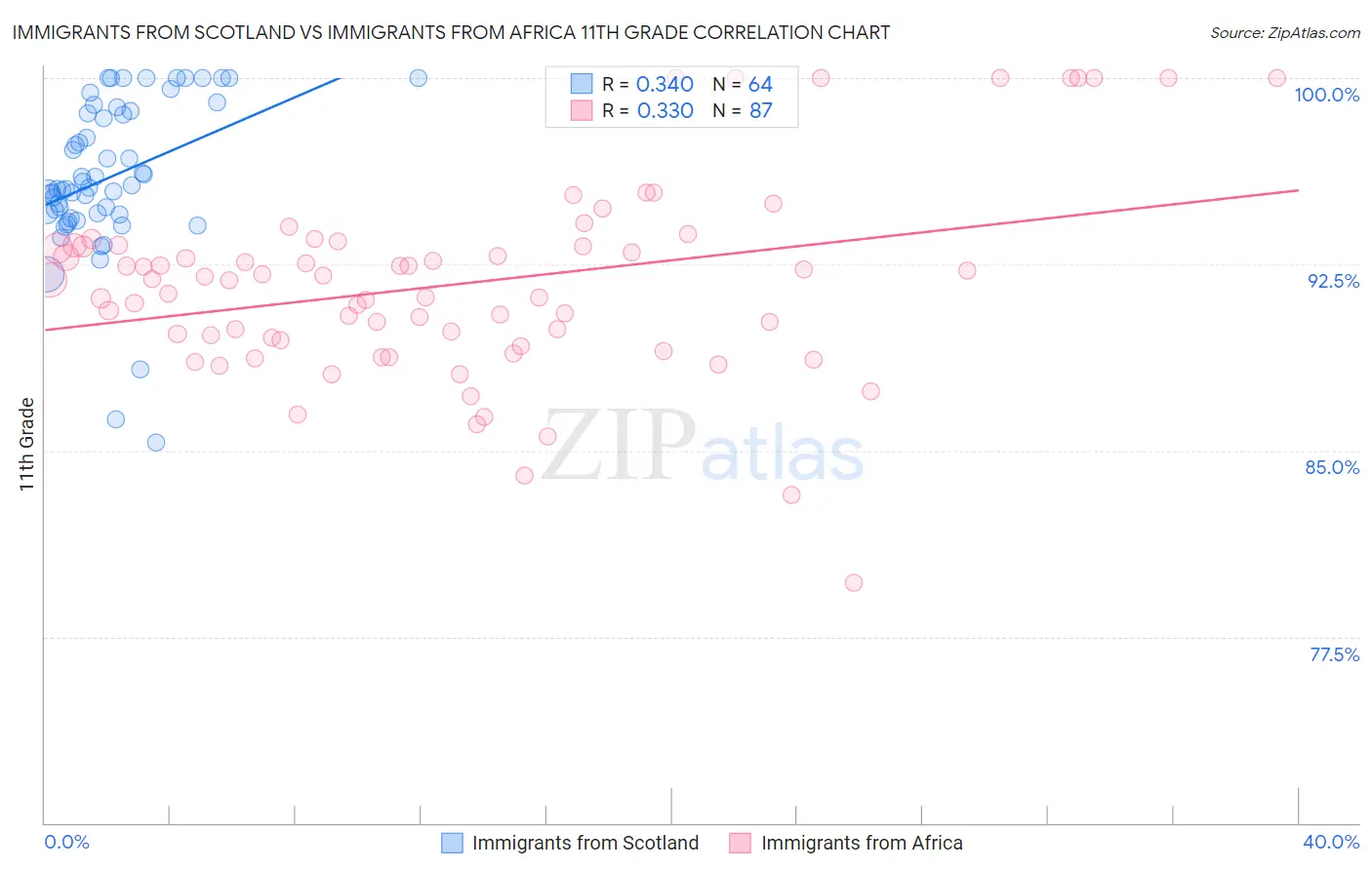 Immigrants from Scotland vs Immigrants from Africa 11th Grade