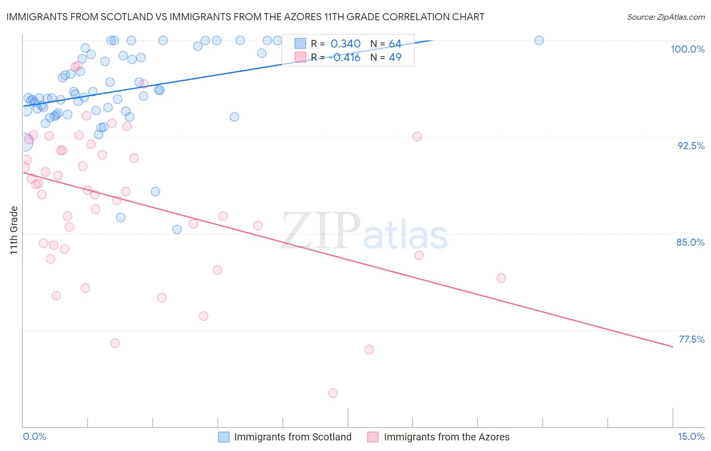 Immigrants from Scotland vs Immigrants from the Azores 11th Grade