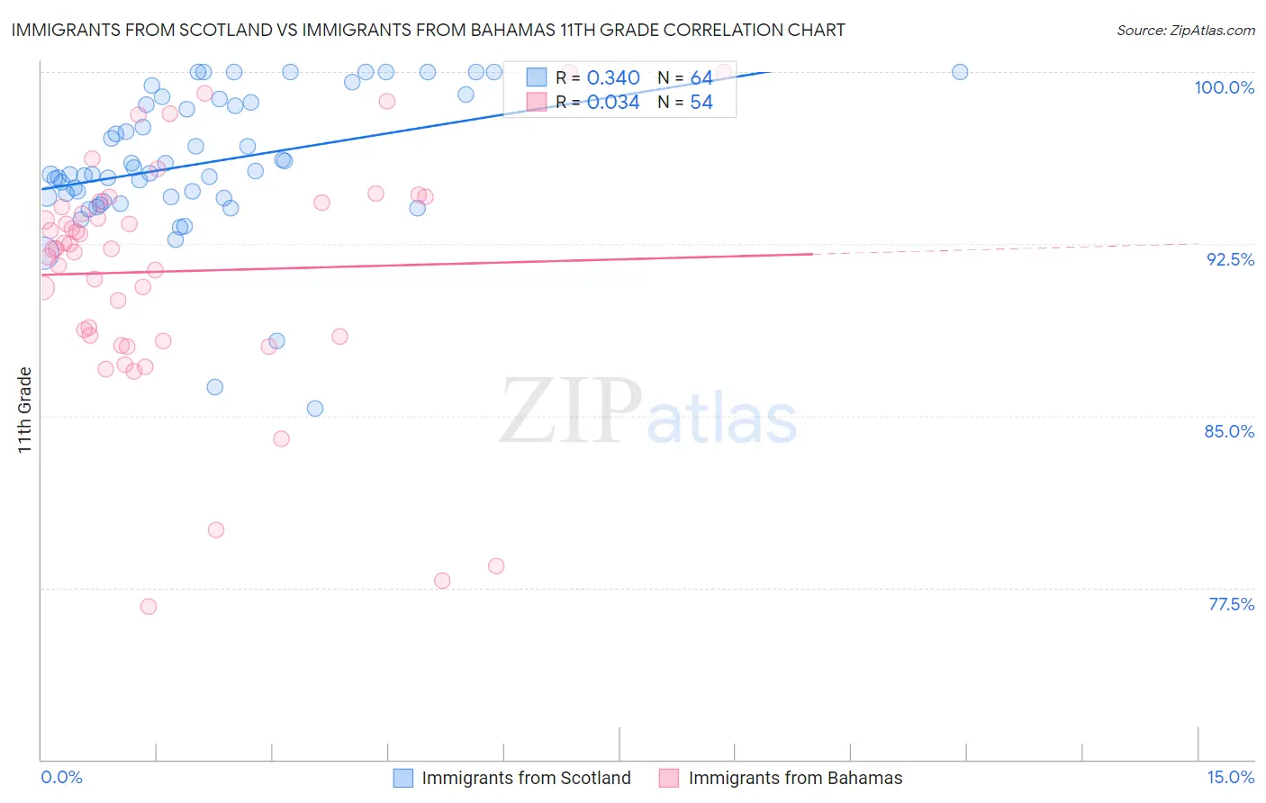 Immigrants from Scotland vs Immigrants from Bahamas 11th Grade