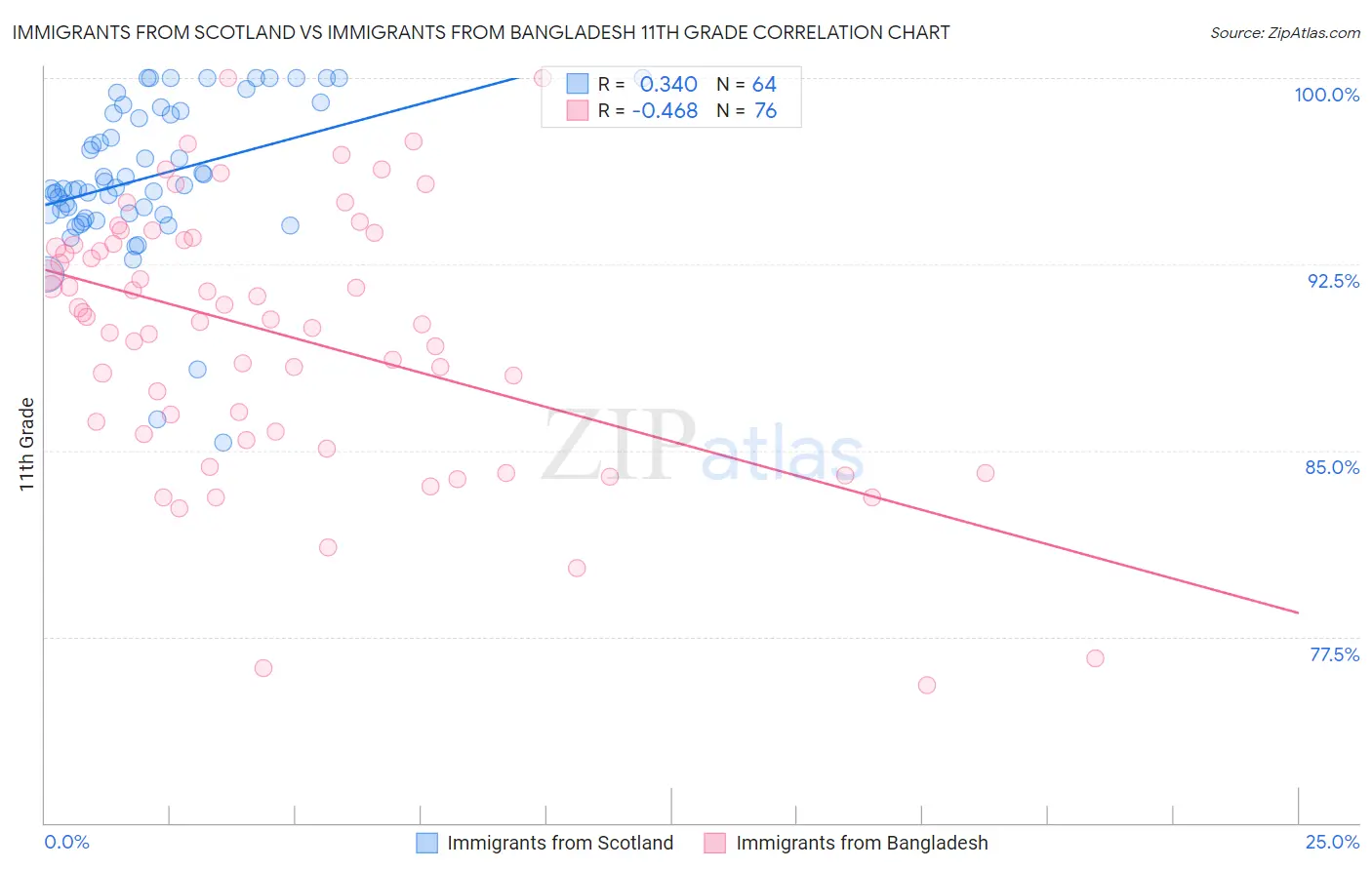 Immigrants from Scotland vs Immigrants from Bangladesh 11th Grade