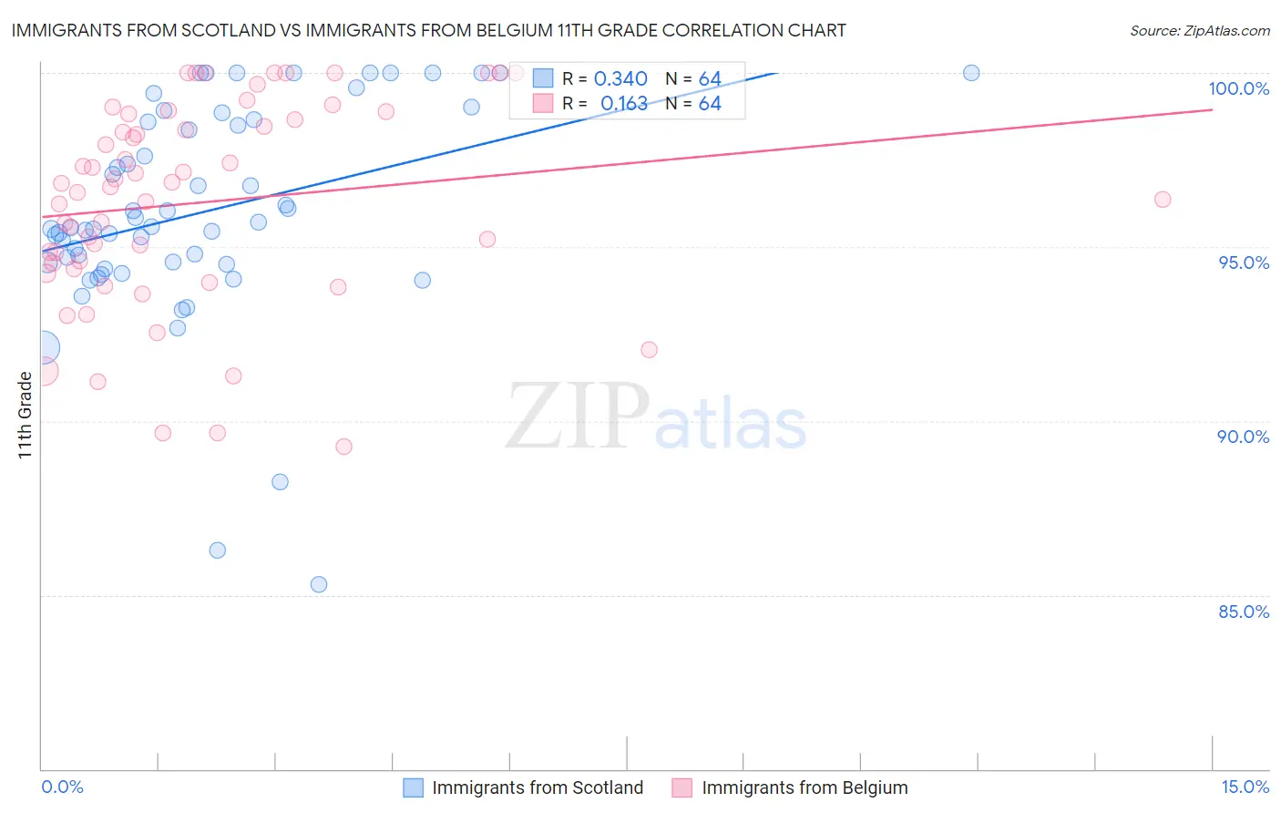 Immigrants from Scotland vs Immigrants from Belgium 11th Grade