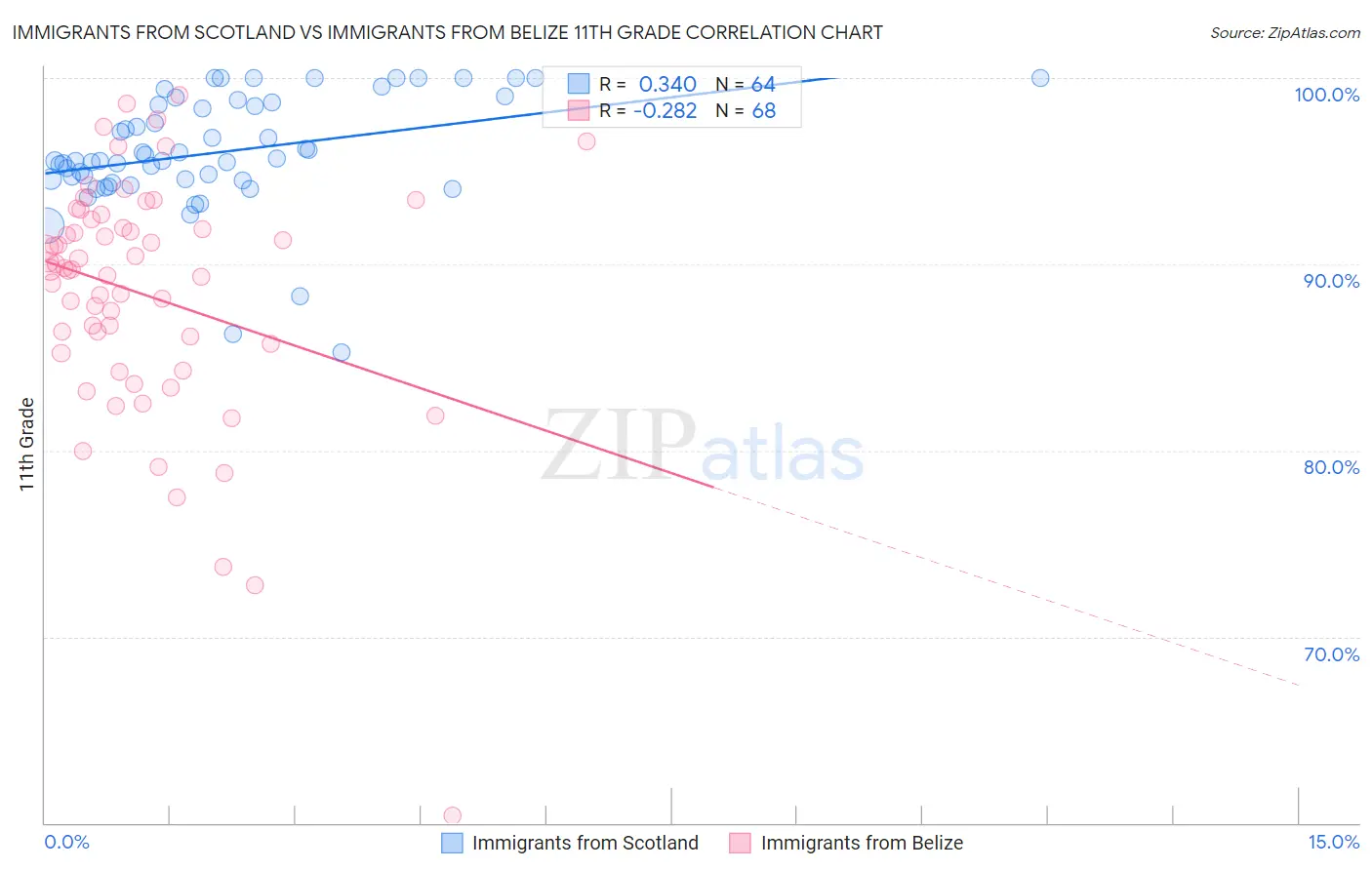 Immigrants from Scotland vs Immigrants from Belize 11th Grade