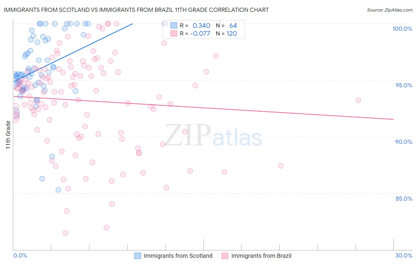 Immigrants from Scotland vs Immigrants from Brazil 11th Grade