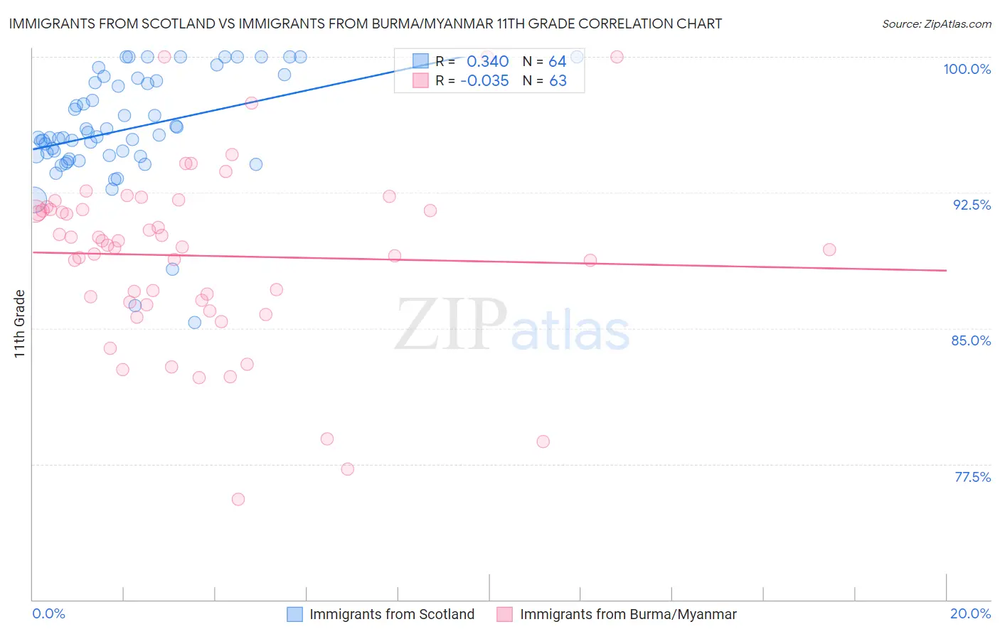 Immigrants from Scotland vs Immigrants from Burma/Myanmar 11th Grade