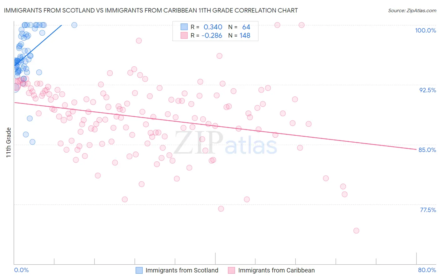 Immigrants from Scotland vs Immigrants from Caribbean 11th Grade