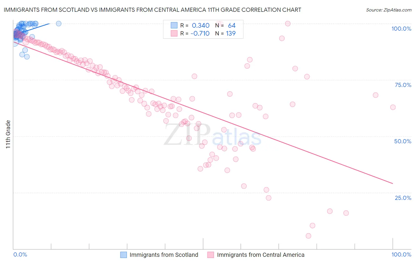 Immigrants from Scotland vs Immigrants from Central America 11th Grade