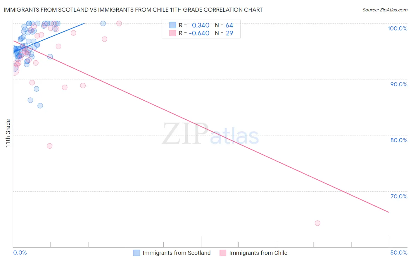 Immigrants from Scotland vs Immigrants from Chile 11th Grade