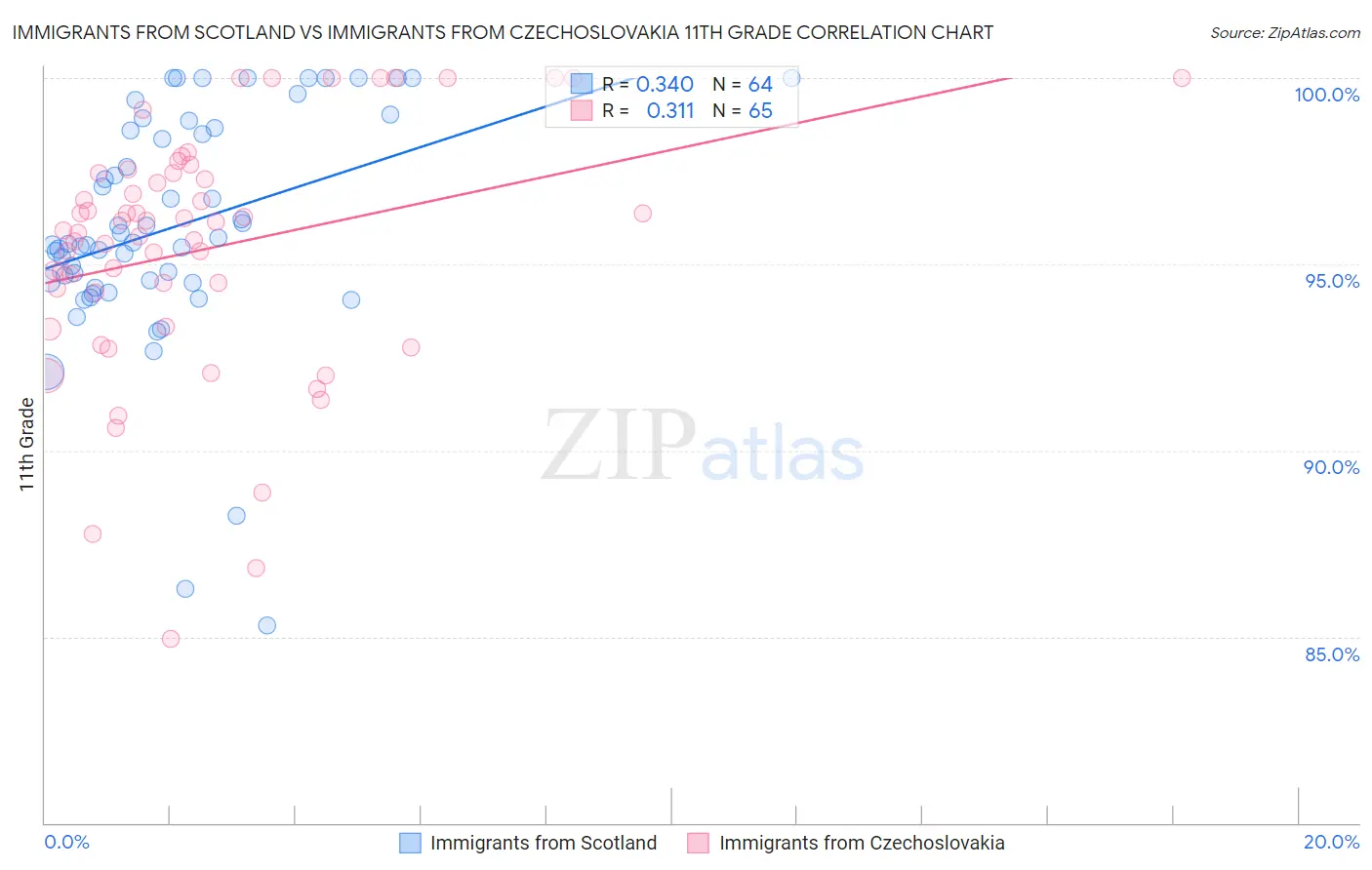 Immigrants from Scotland vs Immigrants from Czechoslovakia 11th Grade
