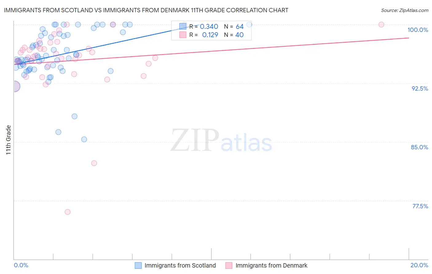 Immigrants from Scotland vs Immigrants from Denmark 11th Grade