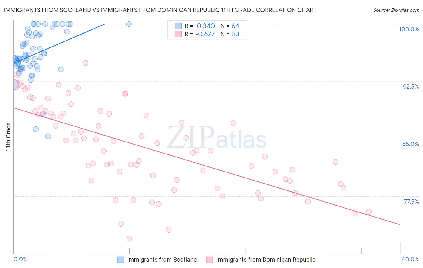 Immigrants from Scotland vs Immigrants from Dominican Republic 11th Grade