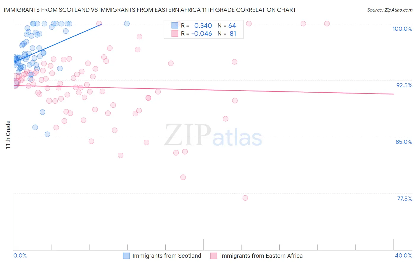 Immigrants from Scotland vs Immigrants from Eastern Africa 11th Grade