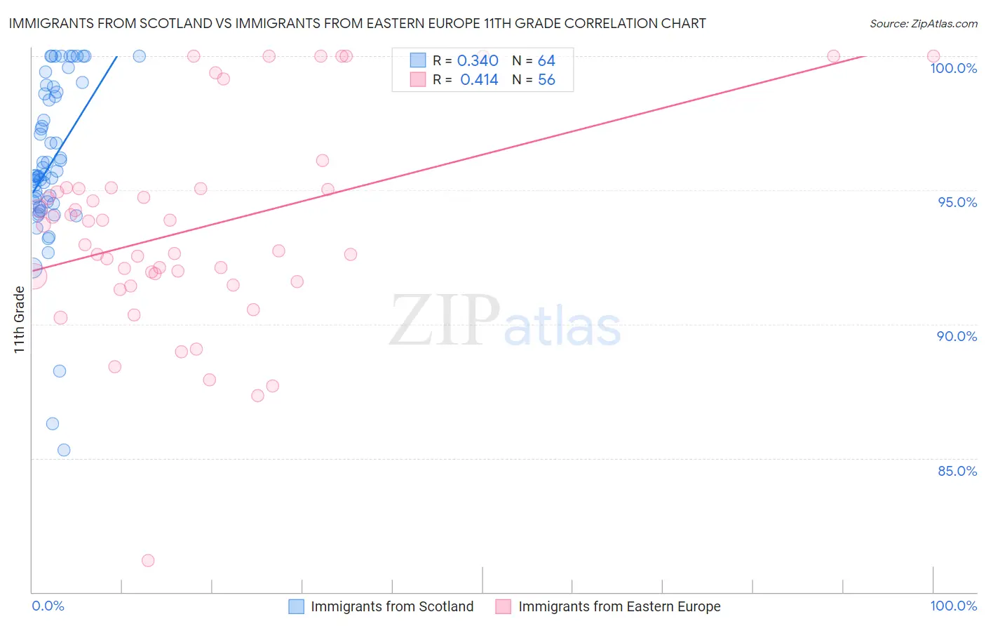 Immigrants from Scotland vs Immigrants from Eastern Europe 11th Grade