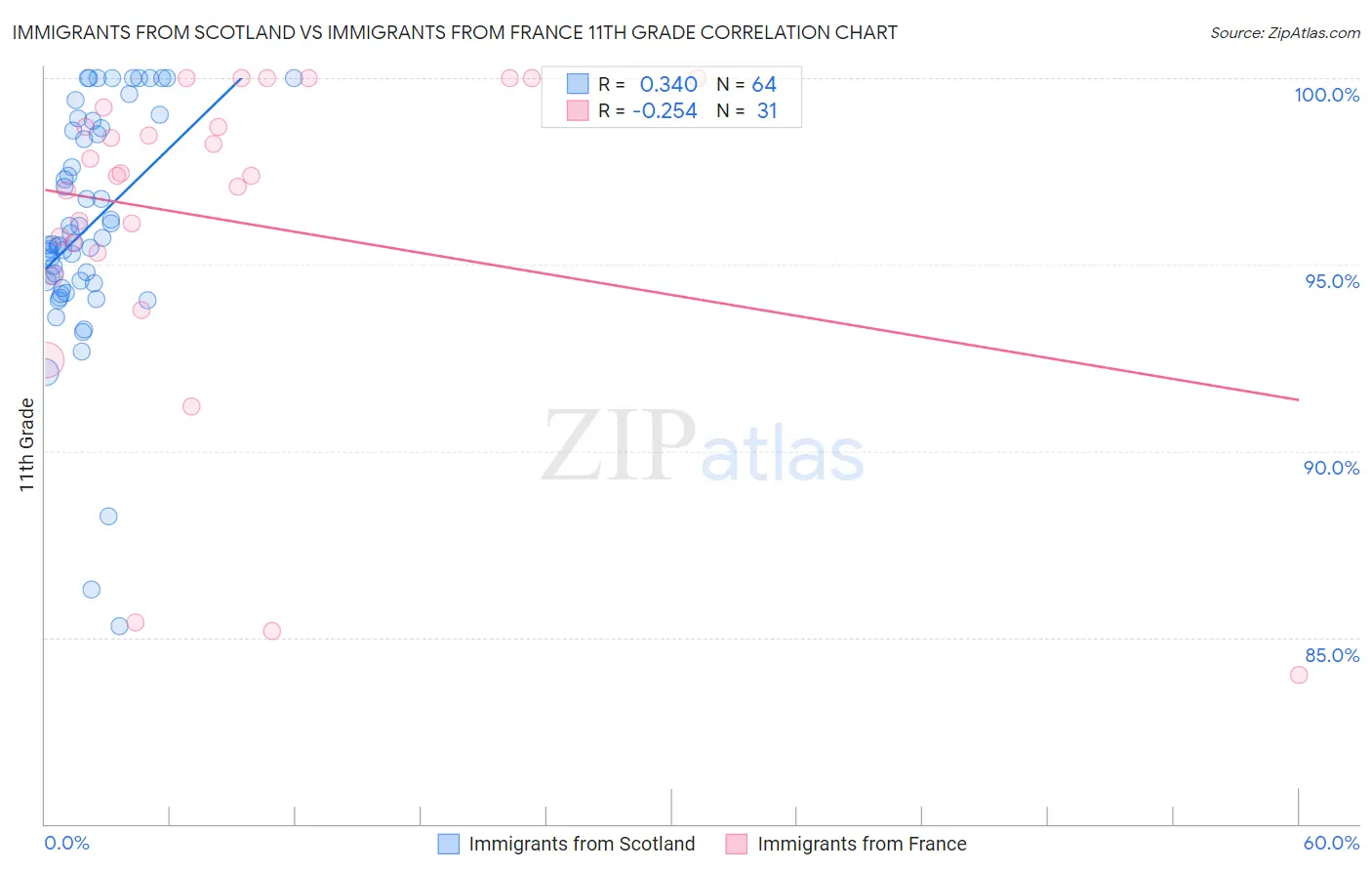 Immigrants from Scotland vs Immigrants from France 11th Grade
