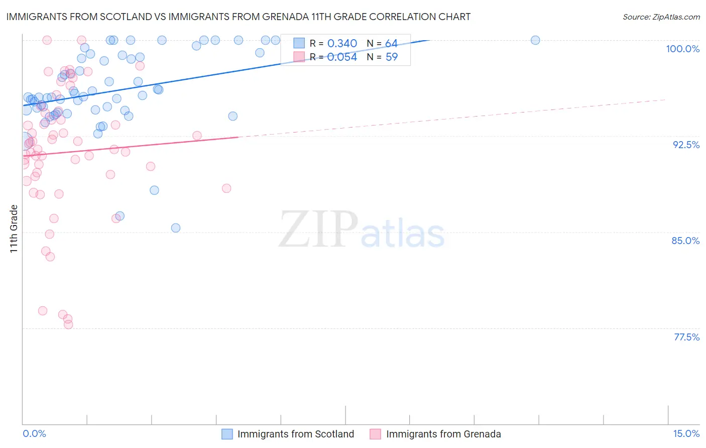Immigrants from Scotland vs Immigrants from Grenada 11th Grade