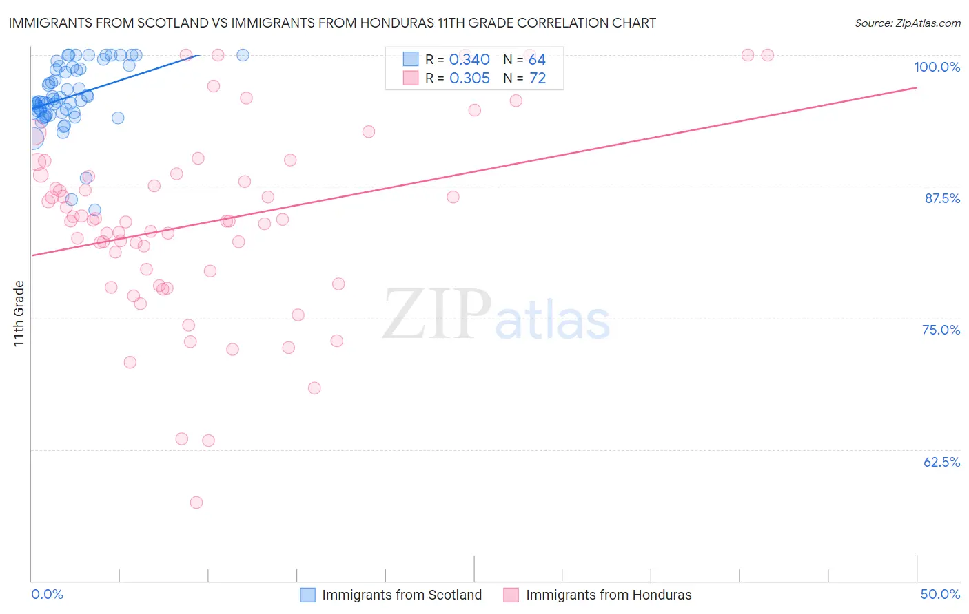 Immigrants from Scotland vs Immigrants from Honduras 11th Grade