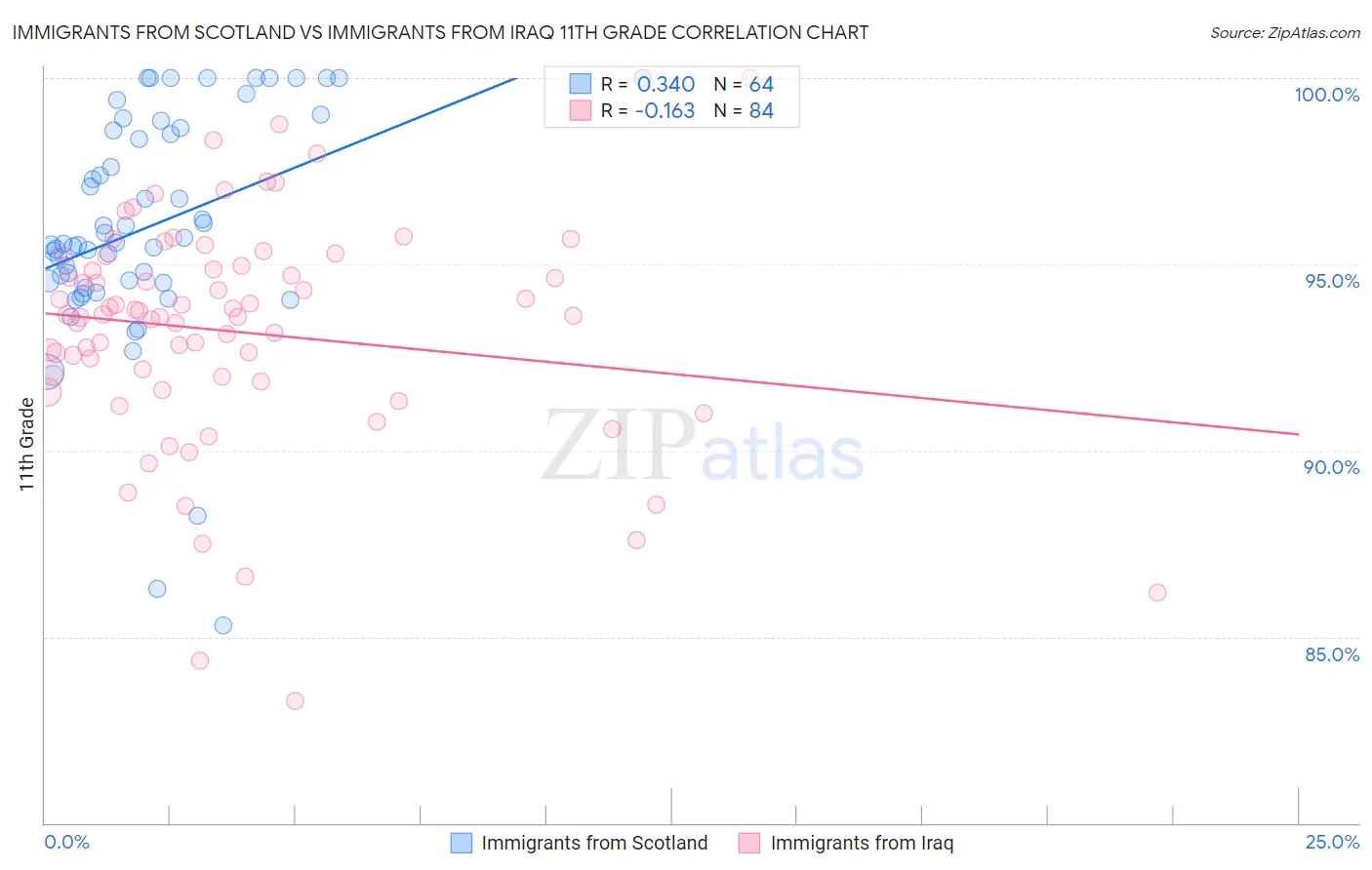 Immigrants from Scotland vs Immigrants from Iraq 11th Grade