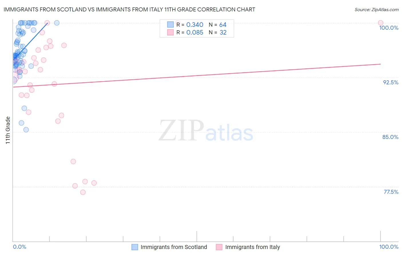 Immigrants from Scotland vs Immigrants from Italy 11th Grade