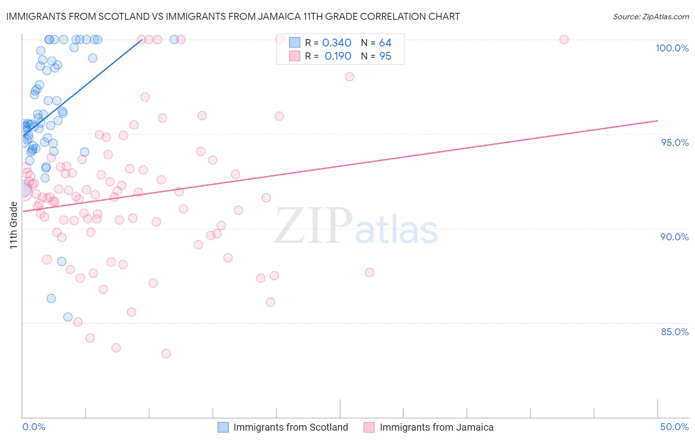 Immigrants from Scotland vs Immigrants from Jamaica 11th Grade