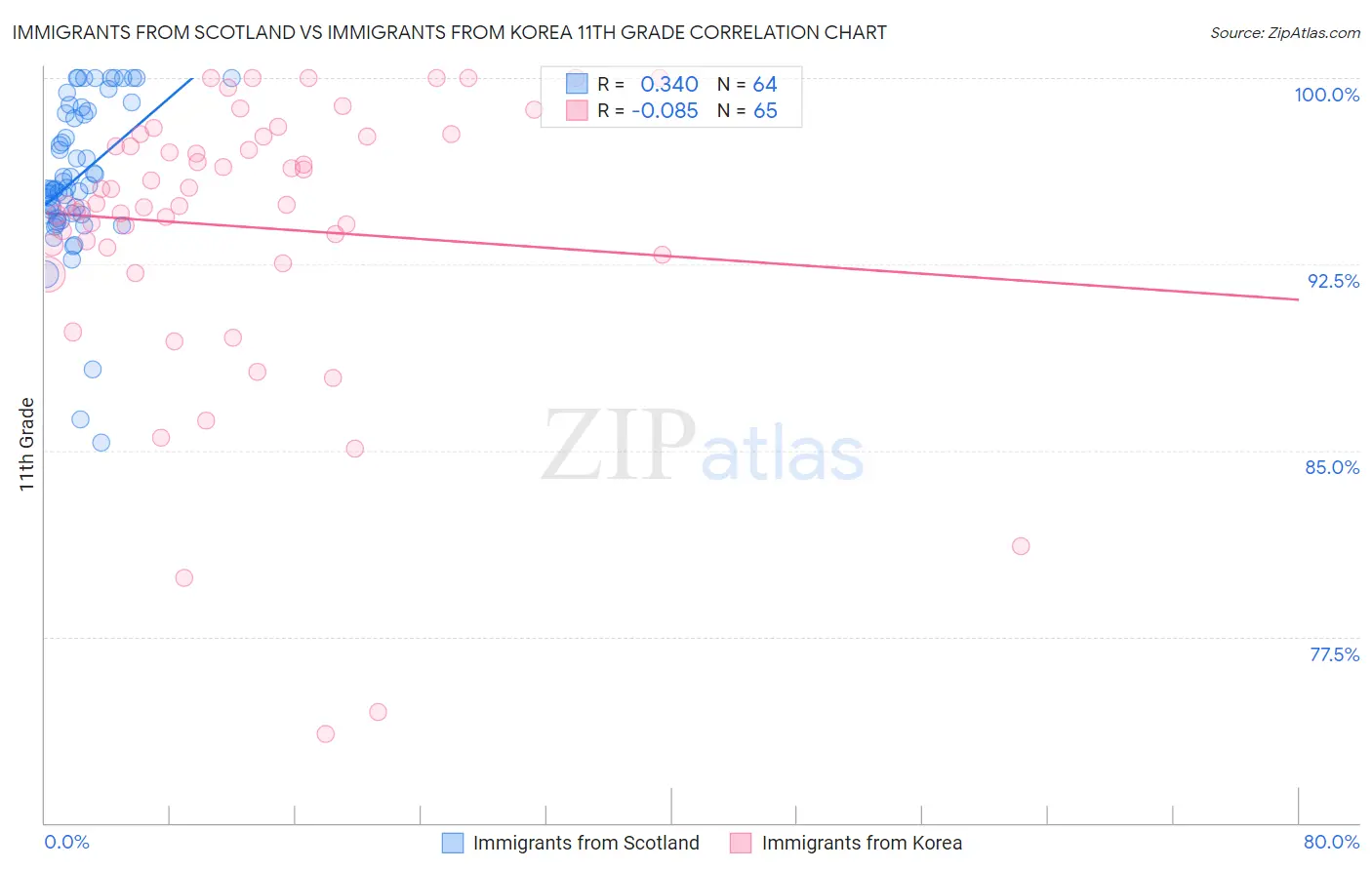 Immigrants from Scotland vs Immigrants from Korea 11th Grade