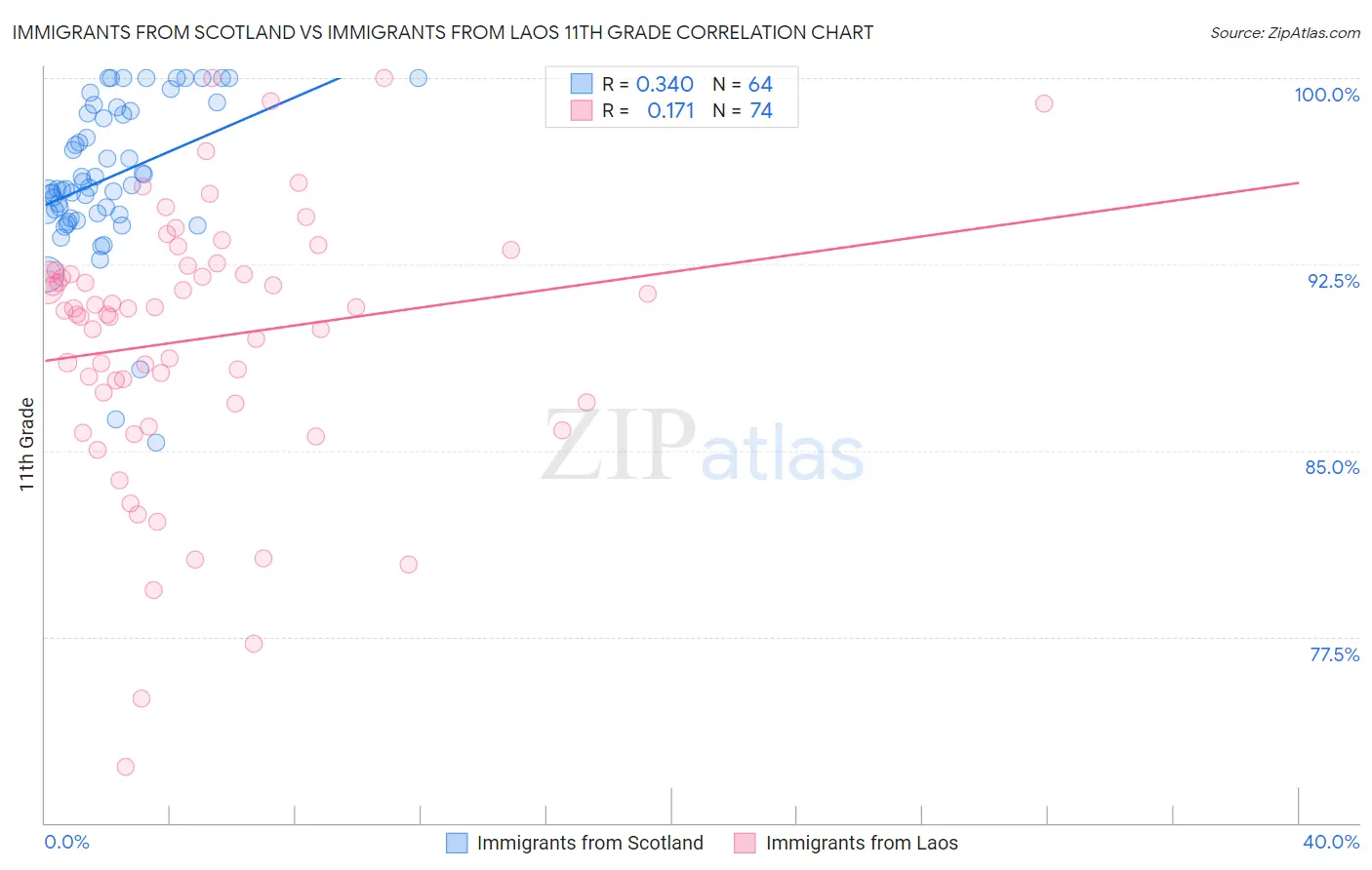 Immigrants from Scotland vs Immigrants from Laos 11th Grade