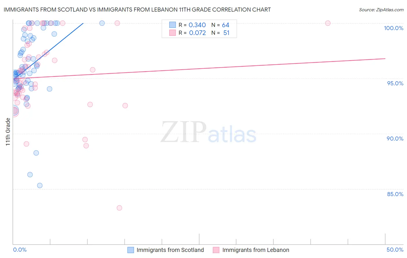 Immigrants from Scotland vs Immigrants from Lebanon 11th Grade