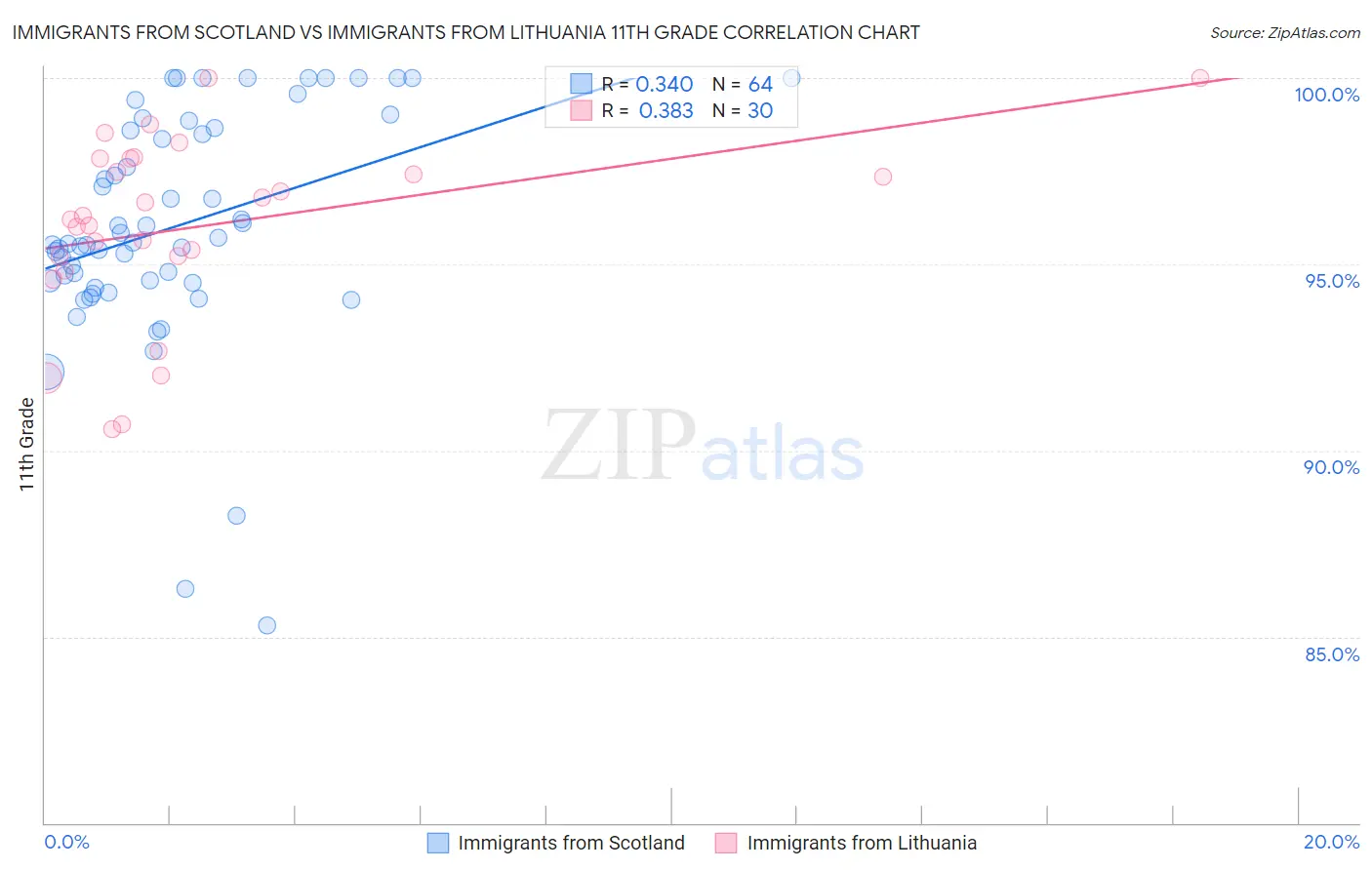 Immigrants from Scotland vs Immigrants from Lithuania 11th Grade