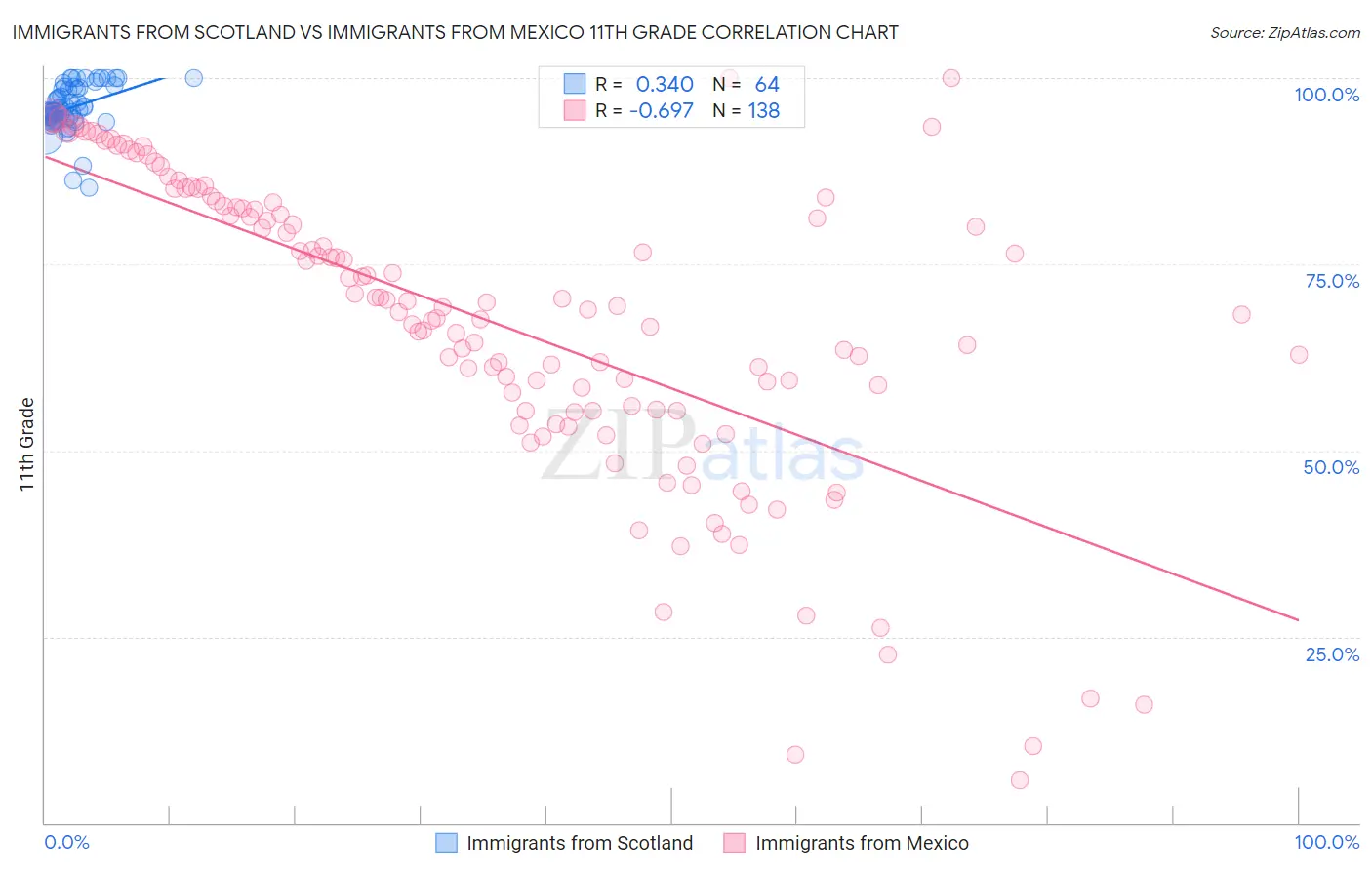 Immigrants from Scotland vs Immigrants from Mexico 11th Grade